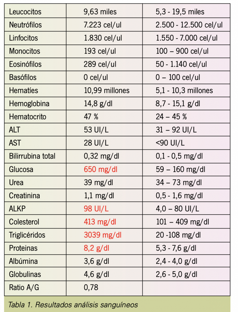 resultados análisis sanguíneos - caso clinico