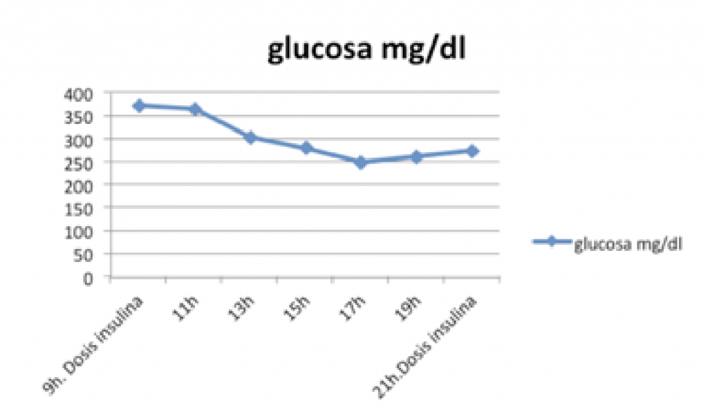 glucosa mg/dl - curva de glucosa