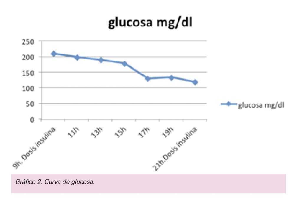 curva de glucosa 2 